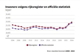 Ieper groeit: 35.575 inwoners op 1 januari 2025